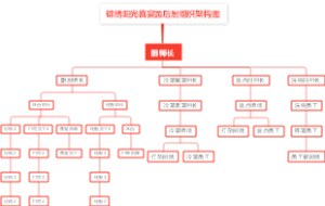 锦绣阳光喜宴园后厨组织架构图