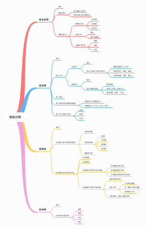 侵染过程
