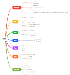 七年级下册地理亚洲思维导图