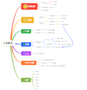 七年级下册地理东南亚思维导图