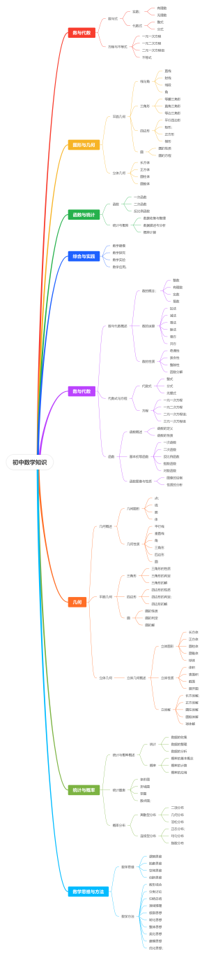 初中数学知识