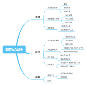 初中历史-美国独立战争(1)