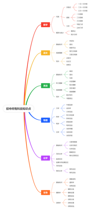 初中所有科目知识点