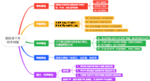 招投标工作对外对接