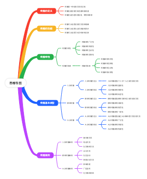 传播思维导图