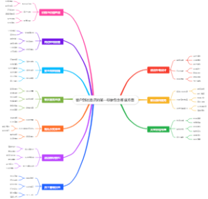 客户对酒店的初步感知