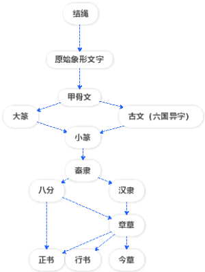 中国书法演变系统表
