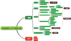 供应链核心工厂管理方案