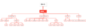 董事会组织架构