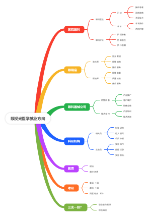 眼视光医学就业方向