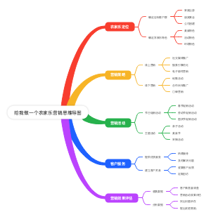 农家乐营销思维导图