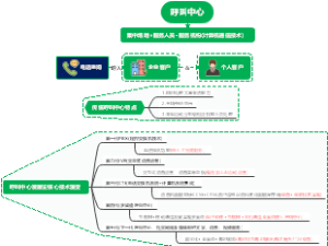 呼叫中心思维导图