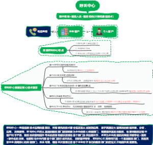 呼叫中心思维导图