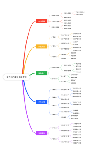 做外贸的整个详细流程