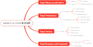 unit2 it's a circle 教学流程