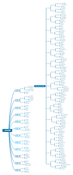 十二星座性格解析