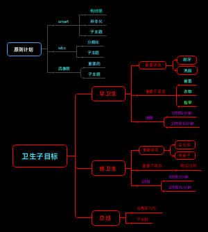 四象限法则