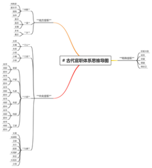 _ 古代官职体系思维导图 (1)