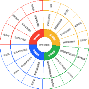 数字化赋能