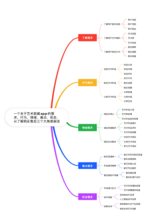 艺术数藏app的需求，行为，情绪，痛点，机会，从了解购买售后三个大角度阐述