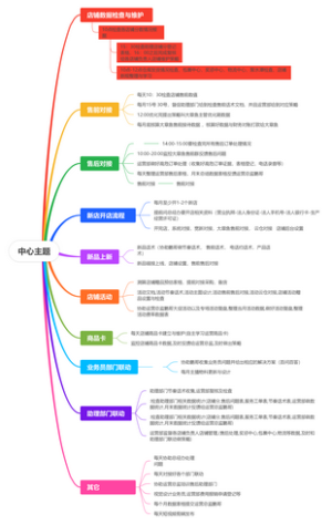 店铺运营思维导图