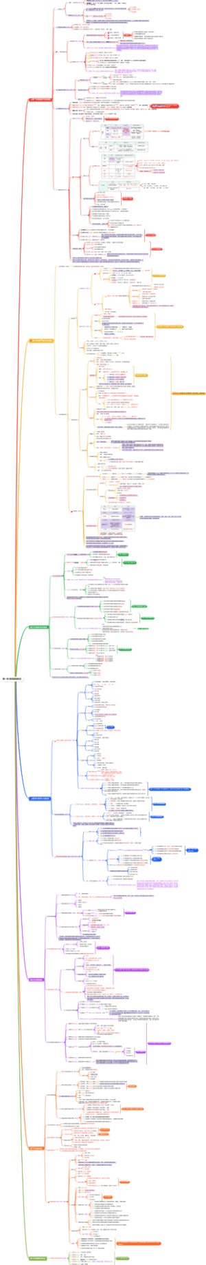 第一章 教育基础知识