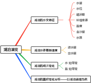 湖泊演变