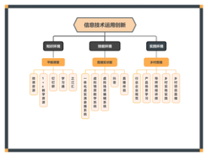 信息技术运用创新