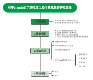 对于claude的了解程度以及付费意愿的研究流程