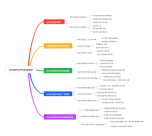 延安红色研学思维导图