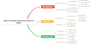 零部件与整车物流布局优化及资源共享的技术路线图