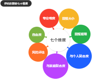 七个维度