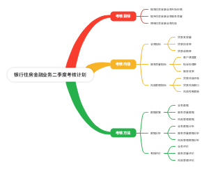 银行住房金融业务二季度考核计划