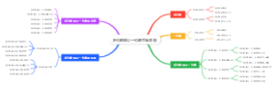 小学数学-多位数除以一位数思维导图