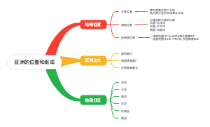 亚洲的位置和组成