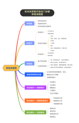 体检流程图-