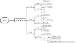 英语限定词det