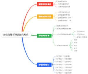 活动执行标准及强化方式