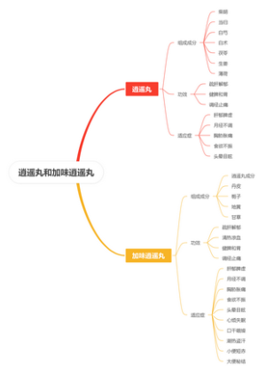 逍遥丸和加味逍遥丸