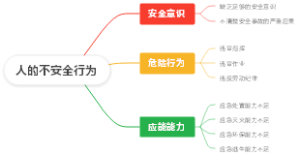 人的不安全行为