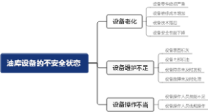 油库设备的不安全状态