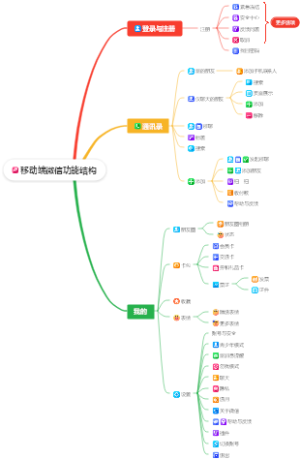 移动端微信功能结构