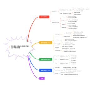 《思维导图完整手册》