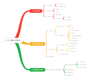 【环境】大气污染及其防治