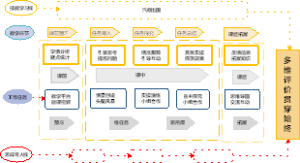 多维评价贯穿始终