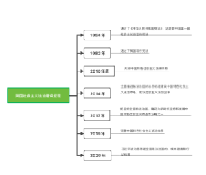 我国社会主义法治建设征程