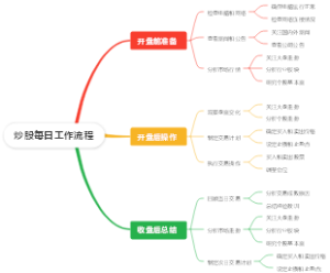 炒股每日工作流程