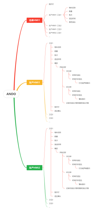 Andon系统