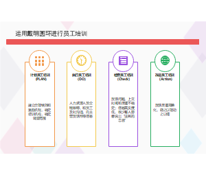 运用戴明圆环进行员工培训