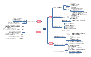 《毛泽东思想和中国特色社会主义理论体系概论》思维导图
